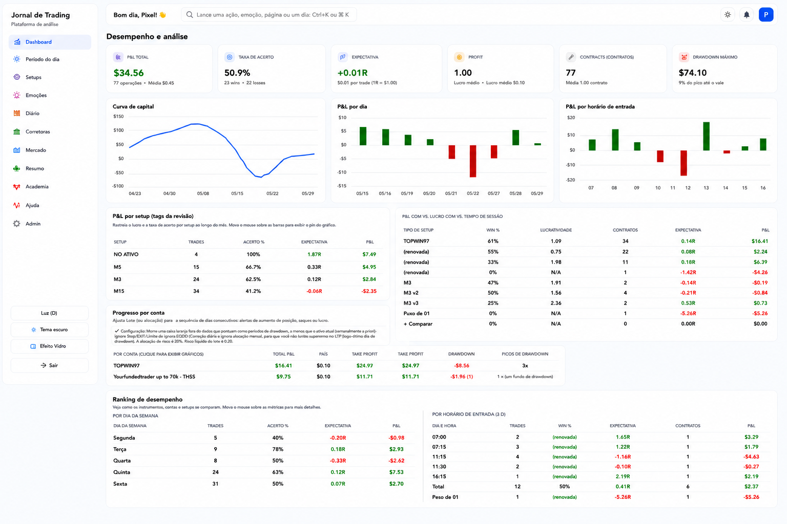 PSCorp Trade Journal performance analytics with equity curve, P&L and rankings
